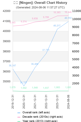 Overall chart history