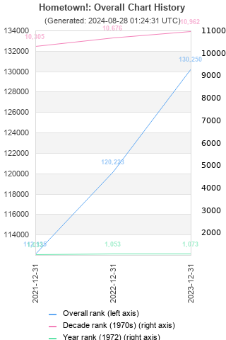 Overall chart history