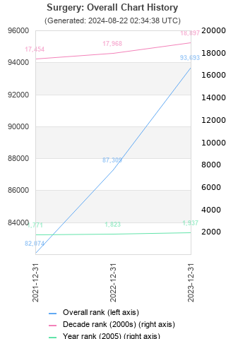 Overall chart history