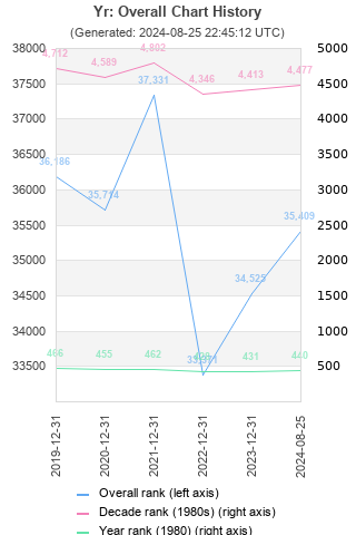 Overall chart history