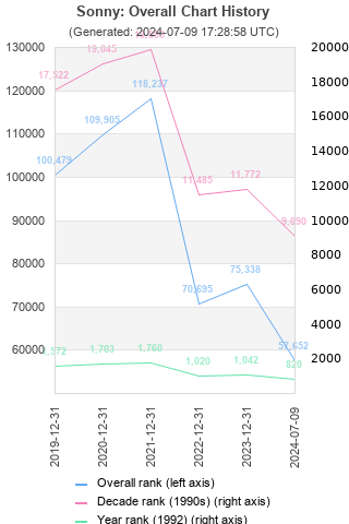 Overall chart history