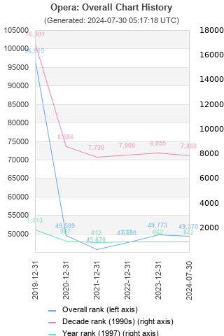 Overall chart history