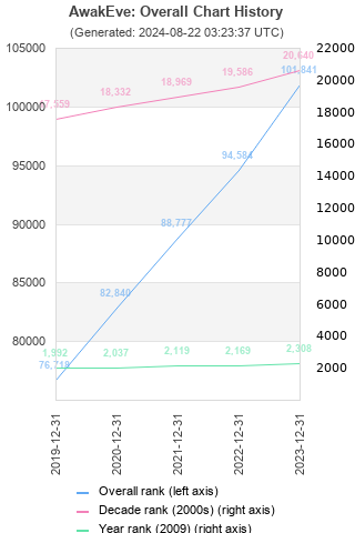 Overall chart history