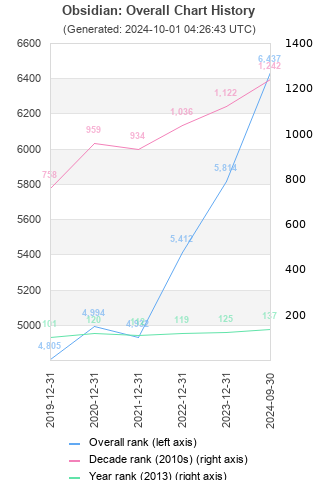 Overall chart history