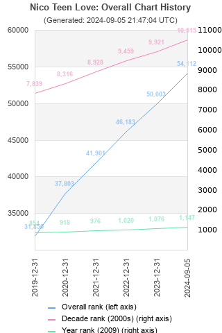 Overall chart history