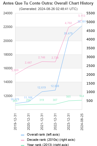 Overall chart history