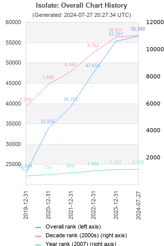 Overall chart history