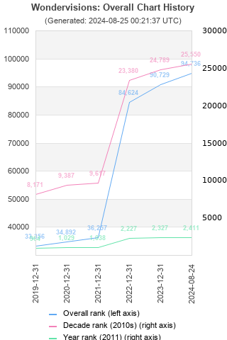 Overall chart history