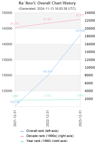 Overall chart history