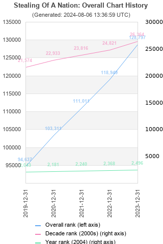 Overall chart history