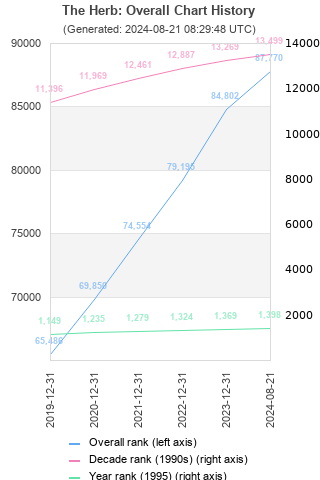 Overall chart history