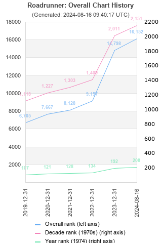 Overall chart history