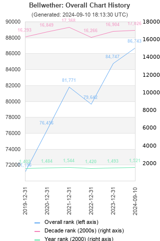 Overall chart history