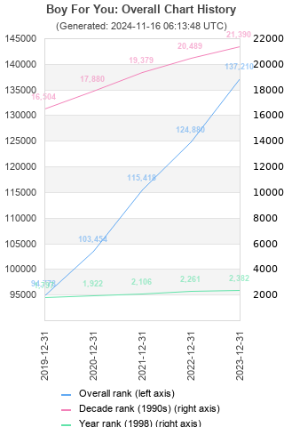 Overall chart history