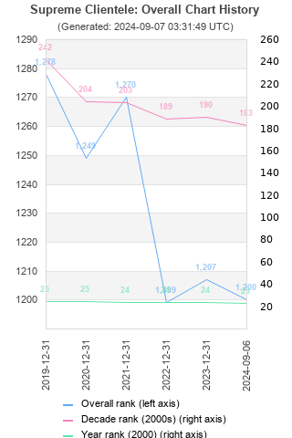 Overall chart history