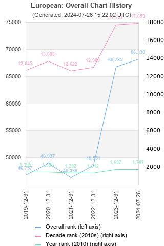 Overall chart history