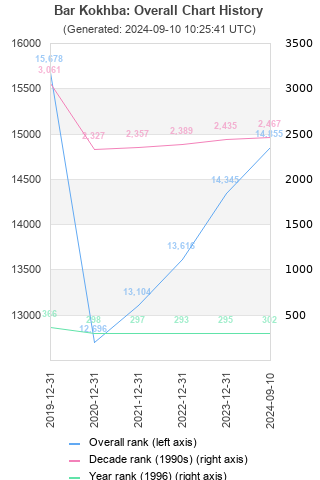 Overall chart history