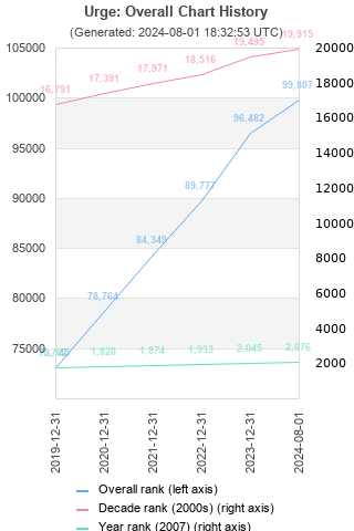 Overall chart history