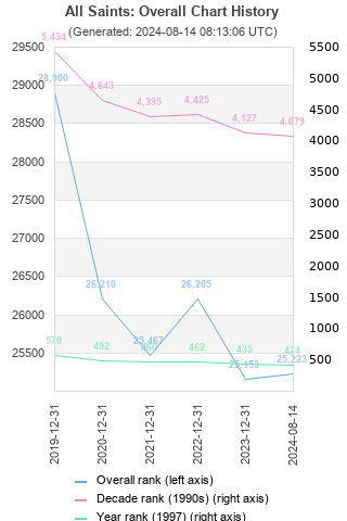 Overall chart history