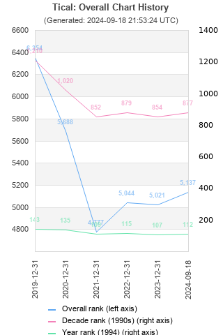 Overall chart history