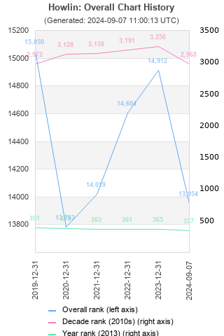 Overall chart history