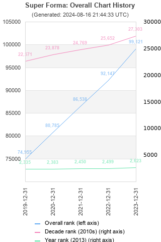 Overall chart history