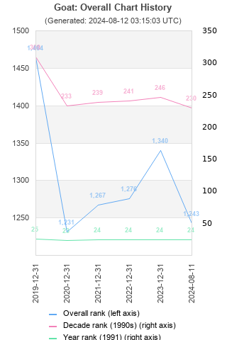 Overall chart history