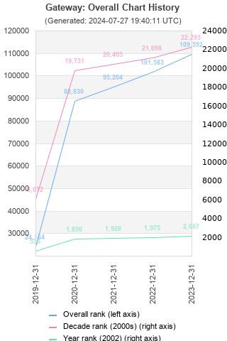 Overall chart history