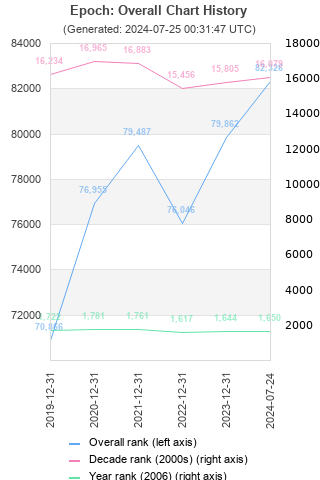 Overall chart history