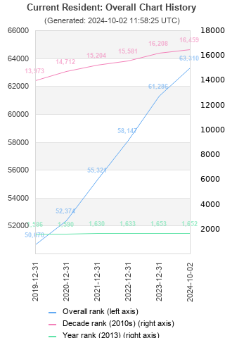 Overall chart history