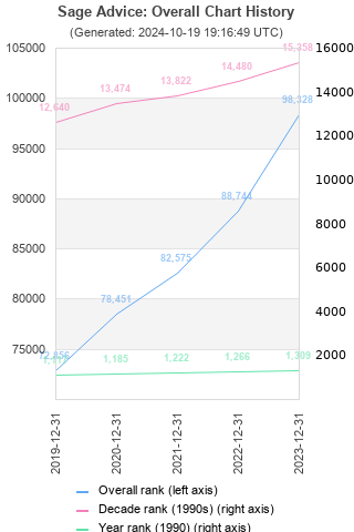 Overall chart history