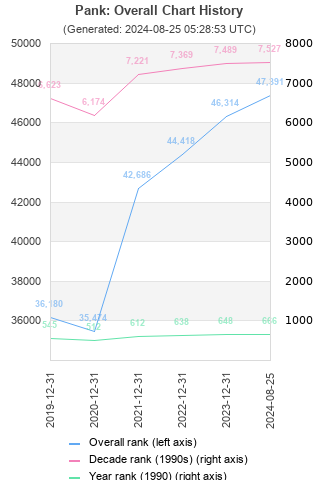 Overall chart history