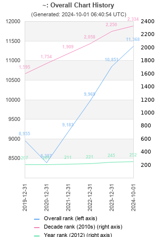 Overall chart history