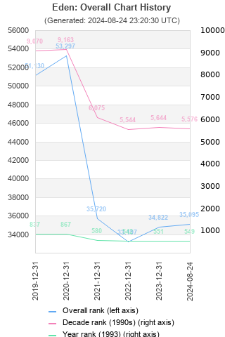 Overall chart history