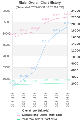 Overall chart history