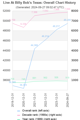 Overall chart history