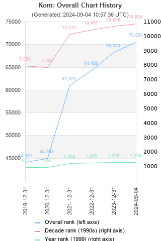 Overall chart history