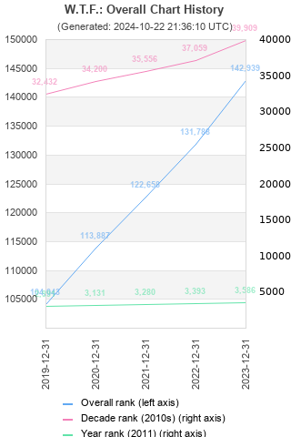 Overall chart history