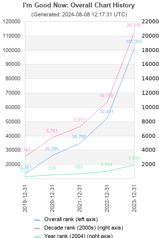 Overall chart history