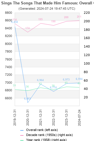 Overall chart history