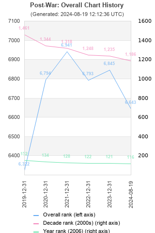 Overall chart history