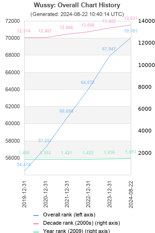 Overall chart history