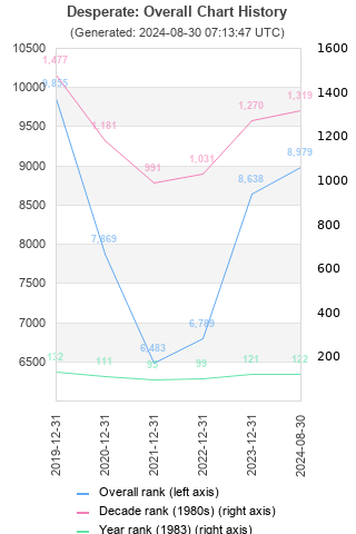 Overall chart history