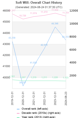 Overall chart history