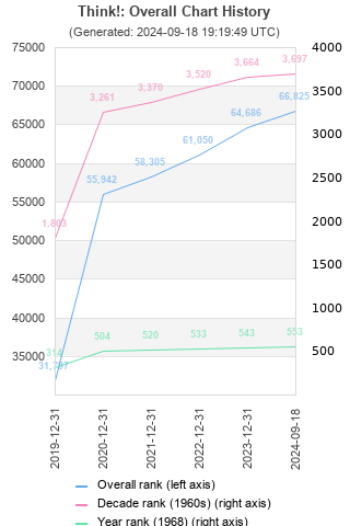 Overall chart history