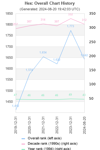 Overall chart history