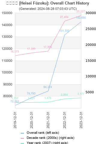 Overall chart history