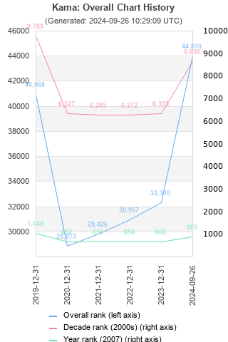 Overall chart history