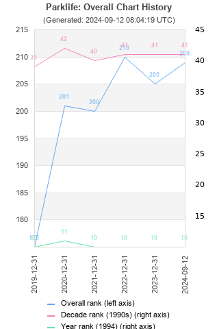 Overall chart history