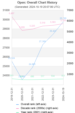 Overall chart history